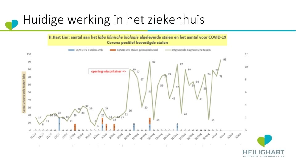 Huidige werking in het ziekenhuis 