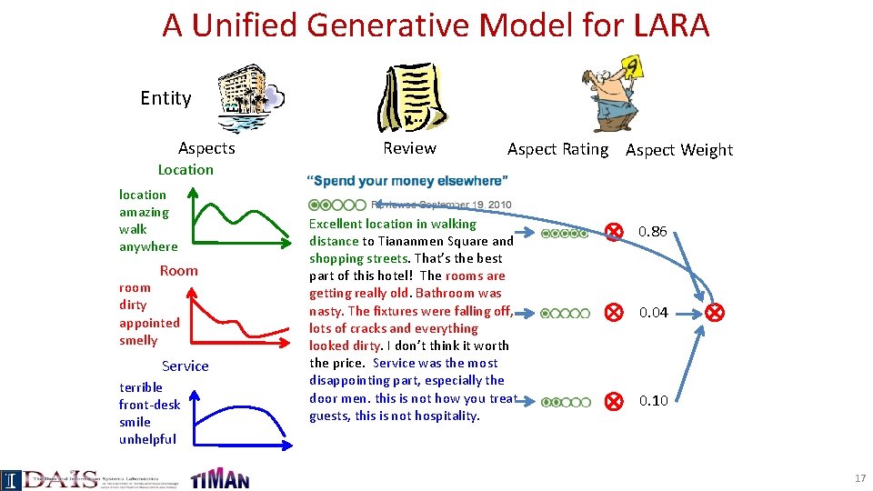 A Unified Generative Model for LARA Entity Aspects Location location amazing walk anywhere Room