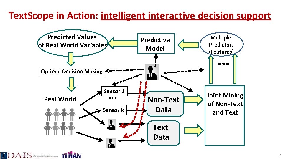 Text. Scope in Action: intelligent interactive decision support Predicted Values of Real World Variables
