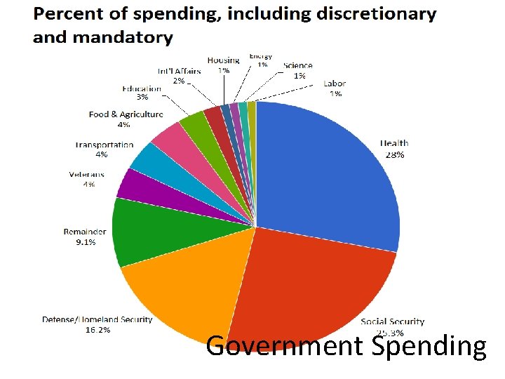 Government Spending 