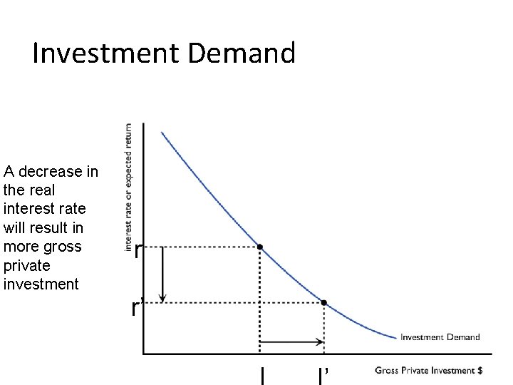Investment Demand r r’ I A decrease in the real interest rate will result