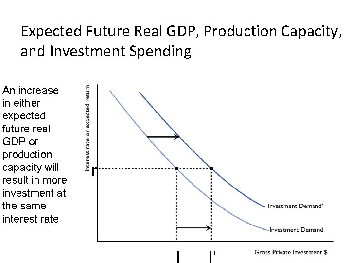 Expected Future Real GDP, Production Capacity, and Investment Spending r I An increase in