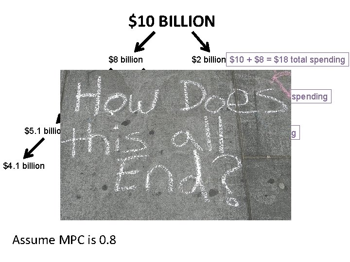 $10 BILLION $8 billion $6. 4 billion $5. 1 billion $4. 1 billion $1.