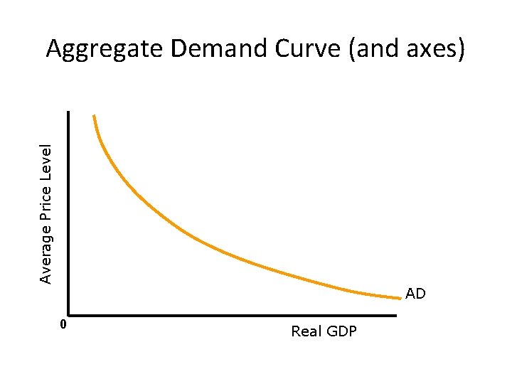 Average Price Level Aggregate Demand Curve (and axes) AD 0 Real GDP 