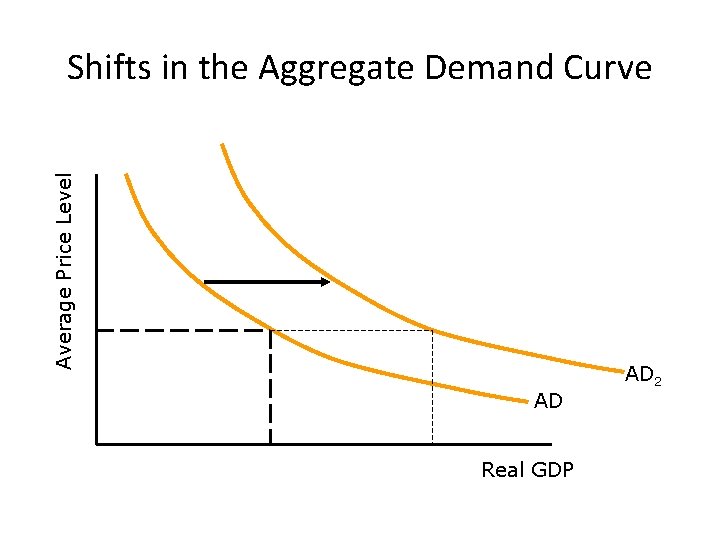 Average Price Level Shifts in the Aggregate Demand Curve AD Real GDP AD 2