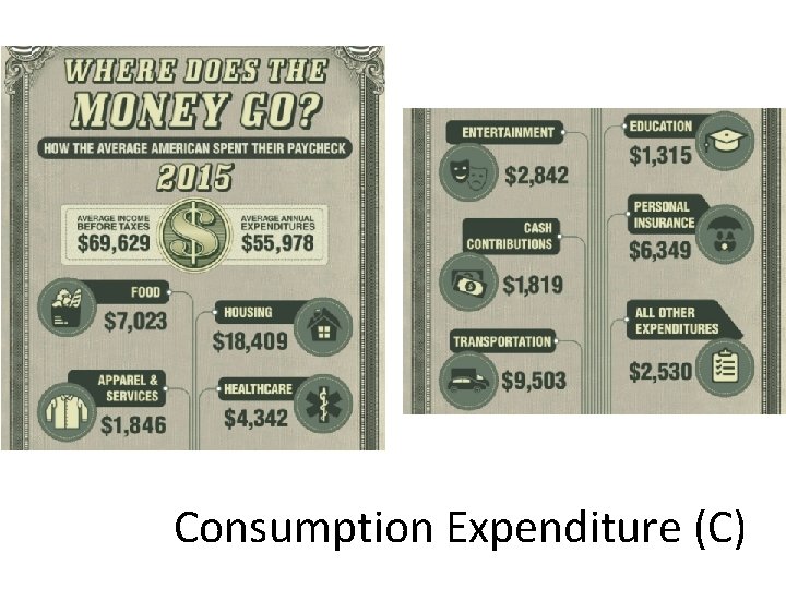 Consumption Expenditure (C) 