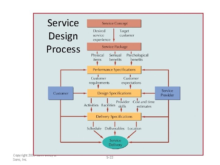 Service Design Process Copyright 2009 John Wiley & Sons, Inc. 5 -22 