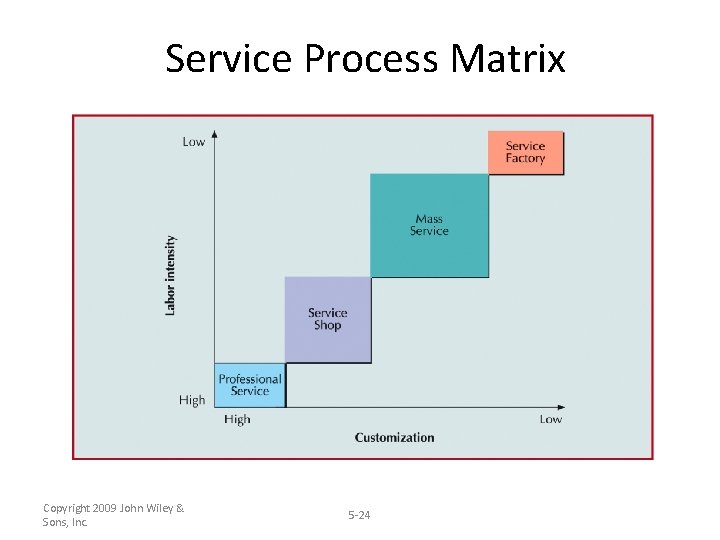 Service Process Matrix Copyright 2009 John Wiley & Sons, Inc. 5 -24 