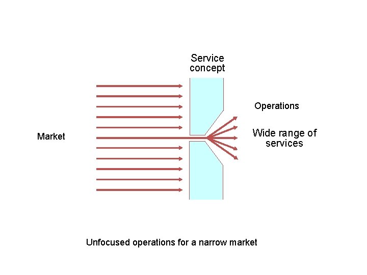 Service concept Operations Market Wide range of services Unfocused operations for a narrow market Service concept Operations Market Wide range of services Unfocused operations for a narrow market