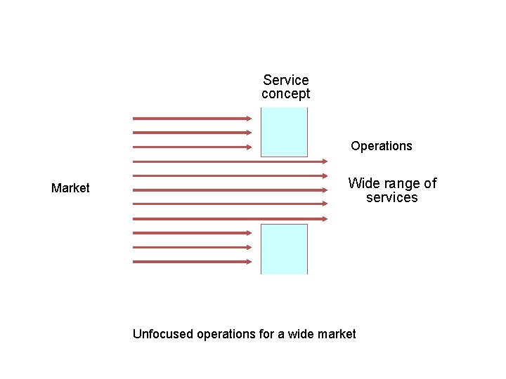 Service concept Operations Market Wide range of services Unfocused operations for a wide market
