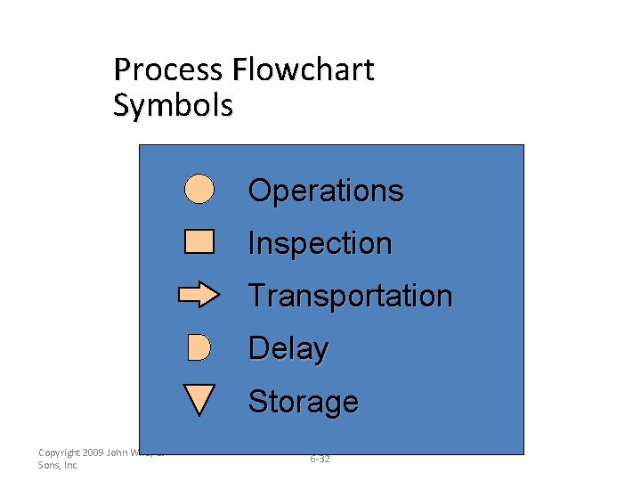 Process Flowchart Symbols Operations Inspection Transportation Delay Storage Copyright 2009 John Wiley & Sons,