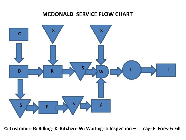 MCDONALD SERVICE FLOW CHART S C B S S S K F S W