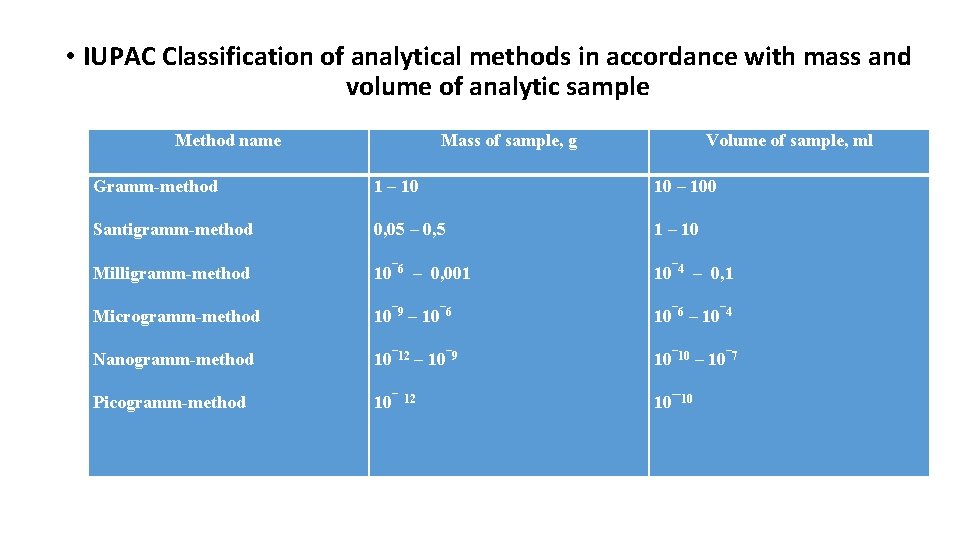  • IUPAC Classification of analytical methods in accordance with mass and volume of