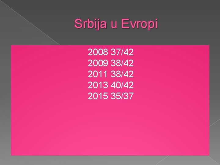 Srbija u Evropi 2008 37/42 2009 38/42 2011 38/42 2013 40/42 2015 35/37 