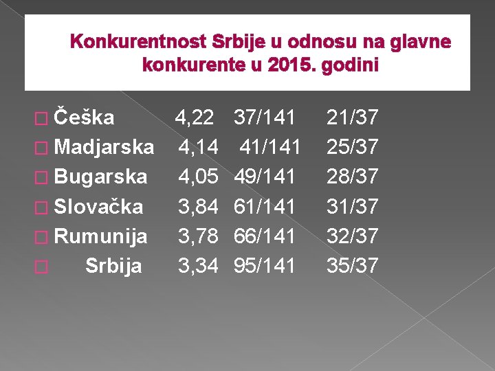 Konkurentnost Srbije u odnosu na glavne konkurente u 2015. godini � Češka 4, 22