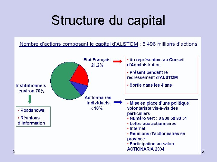 Structure du capital 9/8/2021 SOKONYPRESSE 25 