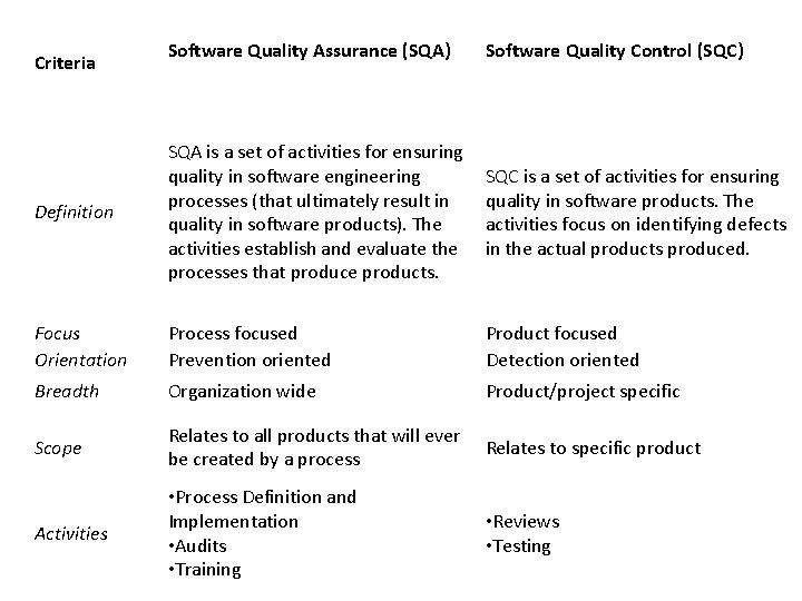 Software Quality Assurance (SQA) Software Quality Control (SQC) Definition SQA is a set of