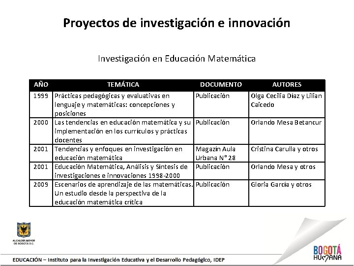 Proyectos de investigación e innovación Investigación en Educación Matemática AÑO TEMÁTICA DOCUMENTO 1999 Prácticas