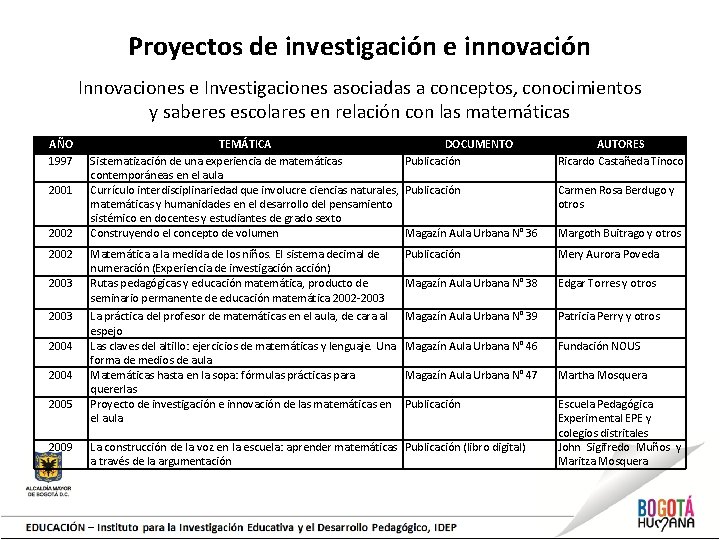 Proyectos de investigación e innovación Innovaciones e Investigaciones asociadas a conceptos, conocimientos y saberes