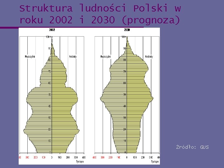 Struktura ludności Polski w roku 2002 i 2030 (prognoza) Źródło: GUS 