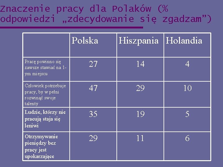 Znaczenie pracy dla Polaków (% odpowiedzi „zdecydowanie się zgadzam”) Polska Hiszpania Holandia Pracę powinno
