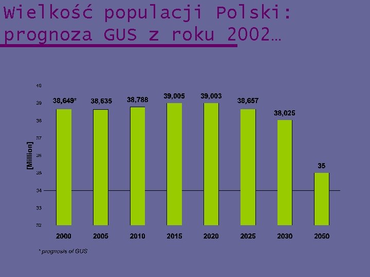 Wielkość populacji Polski: prognoza GUS z roku 2002… 