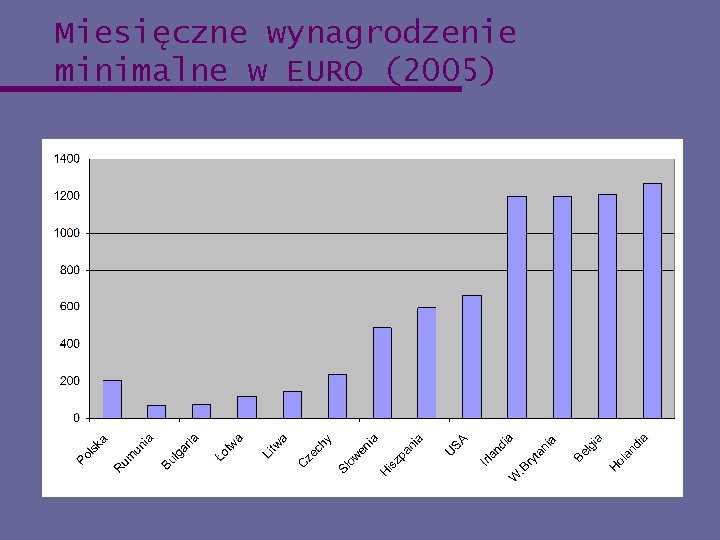 Miesięczne wynagrodzenie minimalne w EURO (2005) 