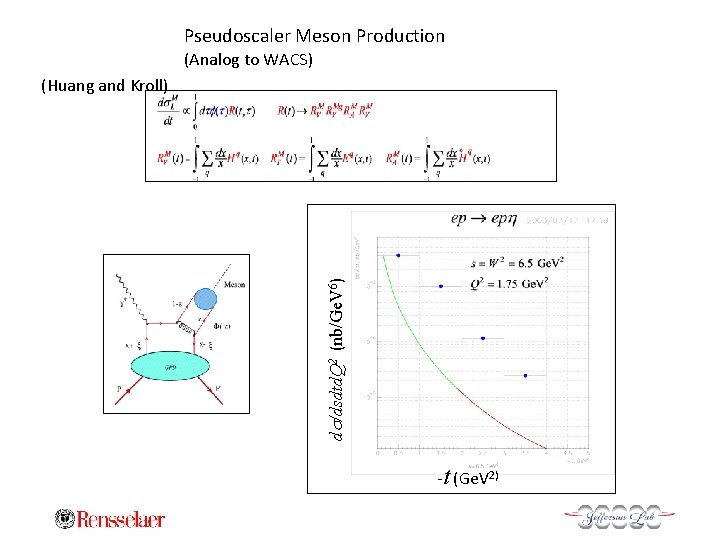 Pseudoscaler Meson Production (Analog to WACS) ds/dsdtd. Q 2 (nb/Ge. V 6) (Huang and