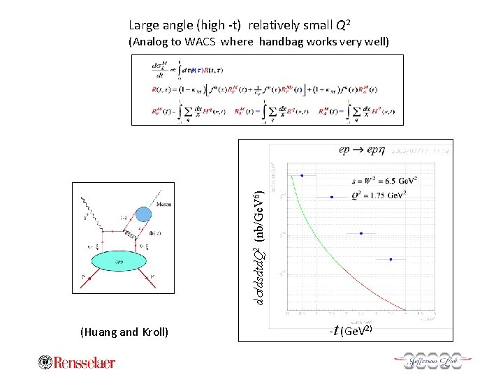 Large angle (high -t) relatively small Q 2 ds/dsdtd. Q 2 (nb/Ge. V 6)