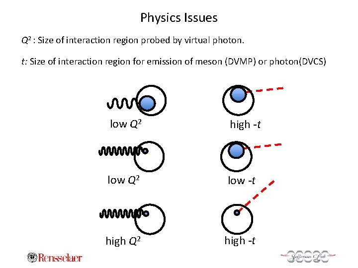 Physics Issues Q 2 : Size of interaction region probed by virtual photon. t: