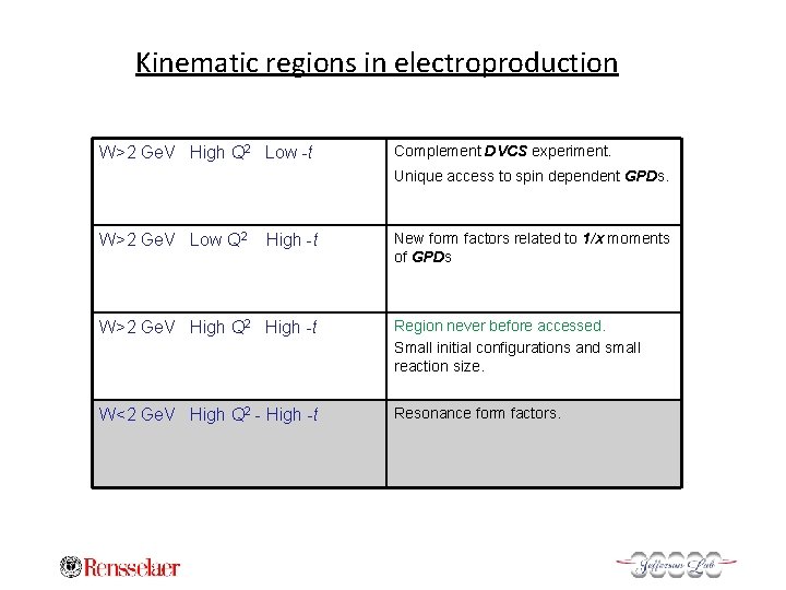 Kinematic regions in electroproduction W>2 Ge. V High Q 2 Low -t Complement DVCS
