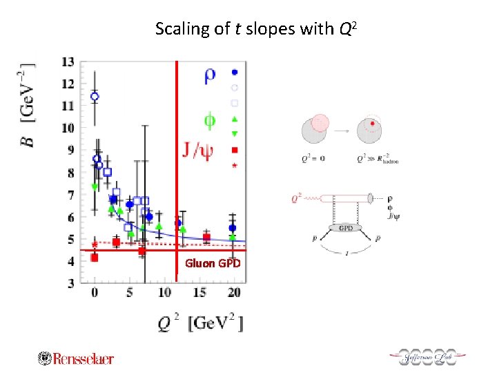 Scaling of t slopes with Q 2 Gluon GPD 