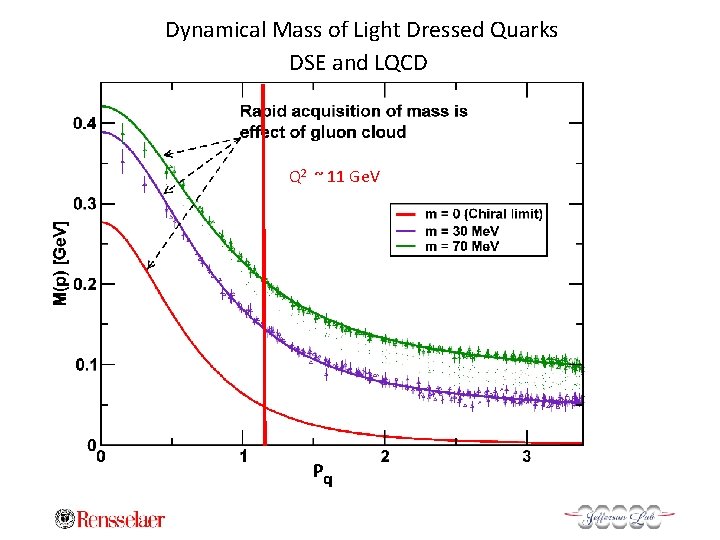 Dynamical Mass of Light Dressed Quarks DSE and LQCD Q 2 ➙ ~ 11