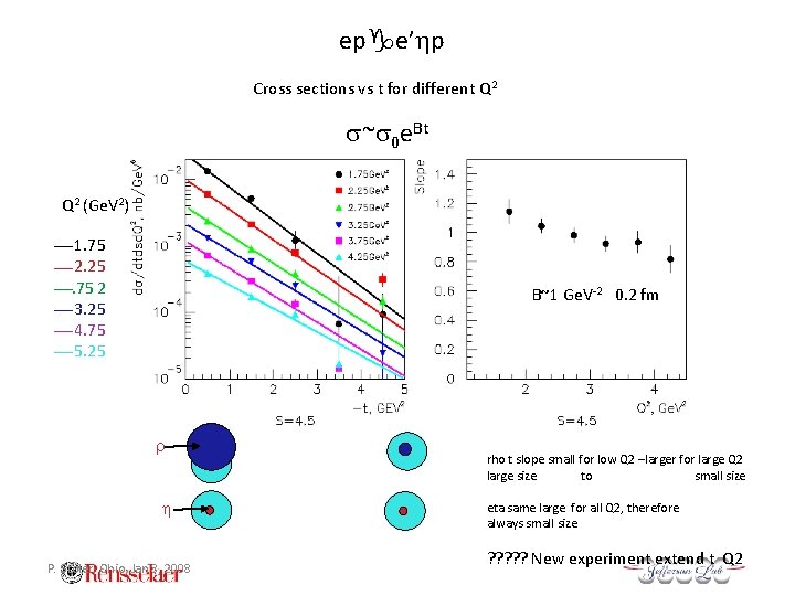 ep e’ p Cross sections vs t for different Q 2 ~ 0 e.