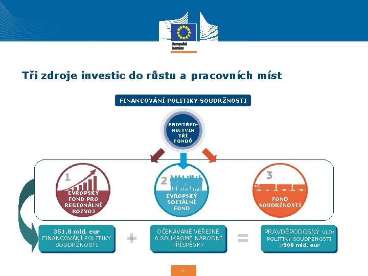 Tři zdroje investic do růstu a pracovních míst FINANCOVÁNÍ POLITIKY SOUDRŽNOSTI PROSTŘEDNICTVÍM TŘÍ FONDŮ