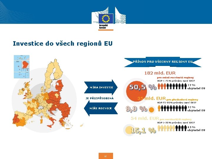 Investice do všech regionů EU PŘÍNOS PRO VŠECHNY REGIONY EU 182 mld. EUR pro