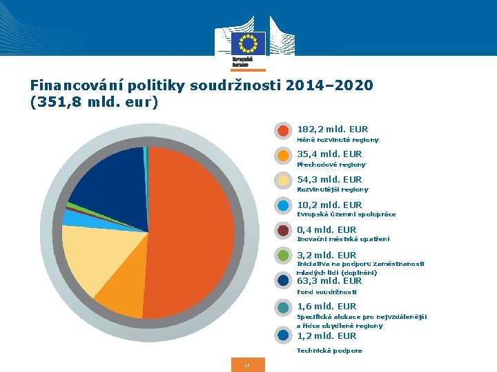 Financování politiky soudržnosti 2014– 2020 (351, 8 mld. eur) 182, 2 mld. EUR Méně