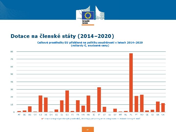 Dotace na členské státy (2014– 2020) 14 