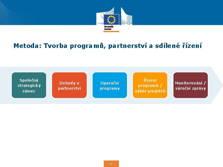 Metoda: Tvorba programů, partnerství a sdílené řízení Společný strategický rámec Dohody o partnerství Operační