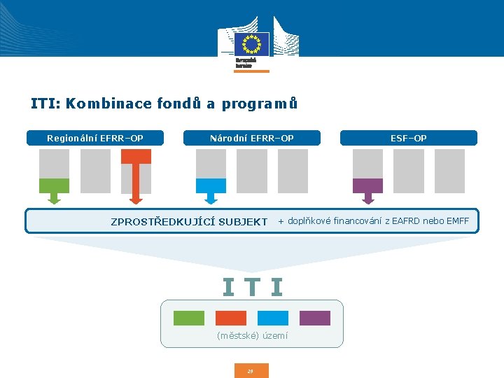 ITI: Kombinace fondů a programů Regionální EFRR–OP Národní EFRR–OP ZPROSTŘEDKUJÍCÍ SUBJEKT + doplňkové financování