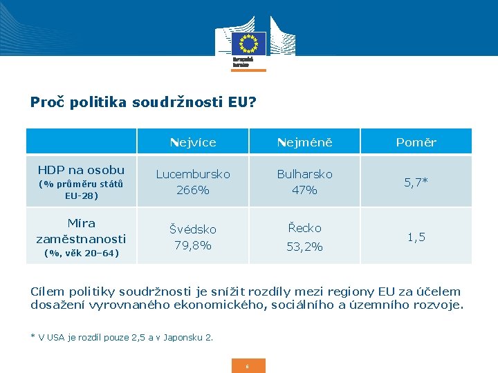 Proč politika soudržnosti EU? HDP na osobu (% průměru států EU-28) Míra zaměstnanosti (%,