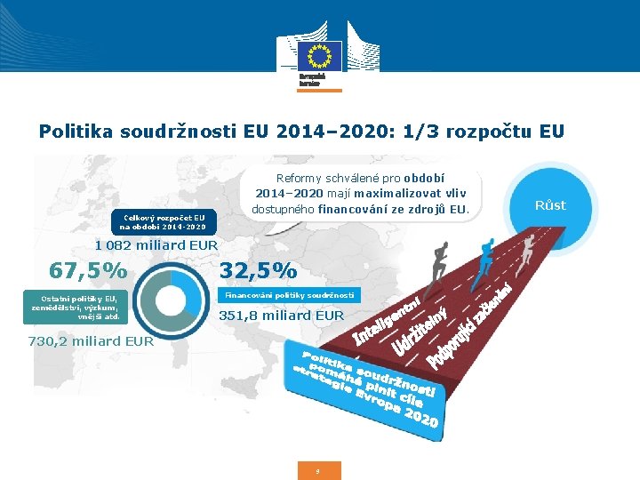 Politika soudržnosti EU 2014– 2020: 1/3 rozpočtu EU Celkový rozpočet EU na období 2014