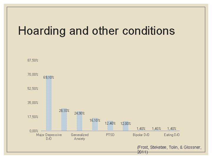 Hoarding and other conditions 87, 50% 70, 00% 69, 10% 52, 50% 35, 00%