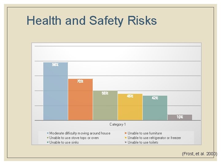 Health and Safety Risks 98% 70% 50% 45% 42% 10% Category 1 Moderate difficulty