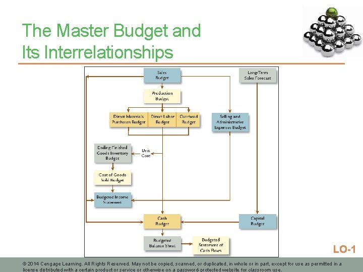 The Master Budget and Its Interrelationships LO-1 © 2014 Cengage Learning. All Rights Reserved.