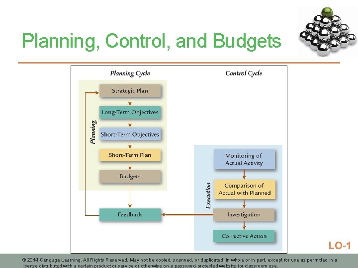 Planning, Control, and Budgets LO-1 © 2014 Cengage Learning. All Rights Reserved. May not