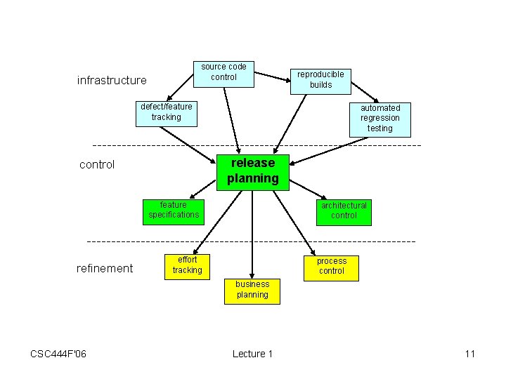 source code control infrastructure reproducible builds defect/feature tracking automated regression testing release planning control