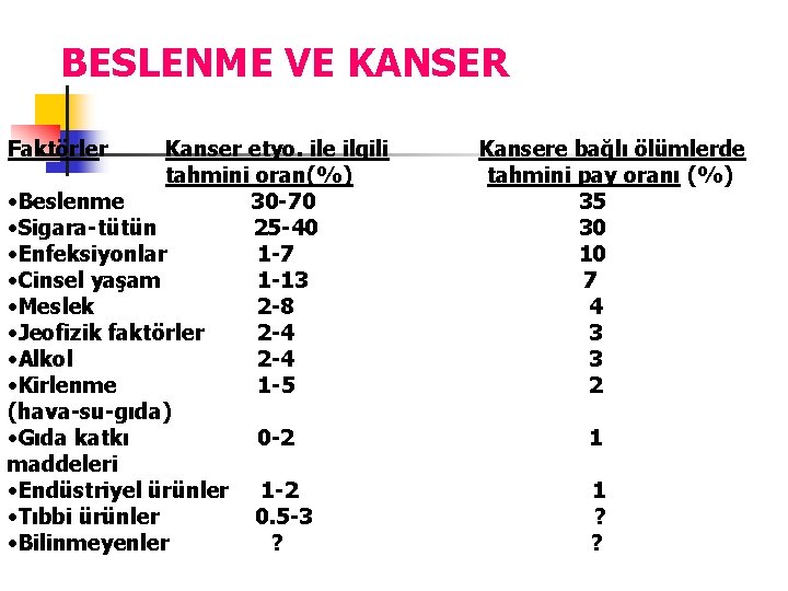 BESLENME VE KANSER Faktörler Kanser etyo. ile ilgili tahmini oran(%) • Beslenme 30 -70