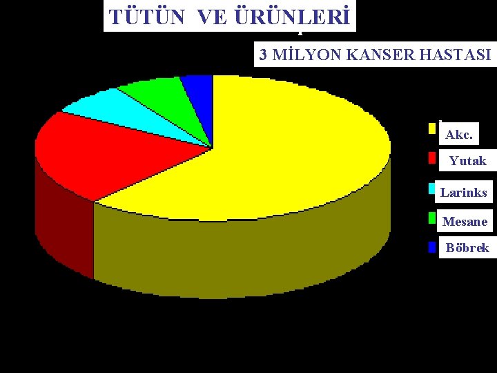 TÜTÜN VE ÜRÜNLERİ 3 MİLYON KANSER HASTASI Akc. Yutak Larinks Mesane Böbrek 