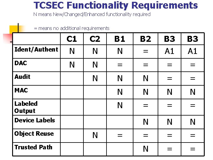 TCSEC Functionality Requirements N means New/Changed/Enhanced functionality required = means no additional requirements C